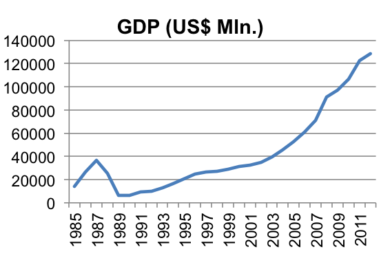 About Vietnam Economy